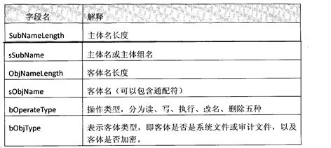 支持跨平台统一管理的自主访问控制方法及系统