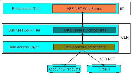 Microsoft .NET Pet Shop 3.x: .NET Pet Shop 的设计模式与体系结构