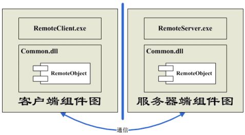 Remoting技术的应用