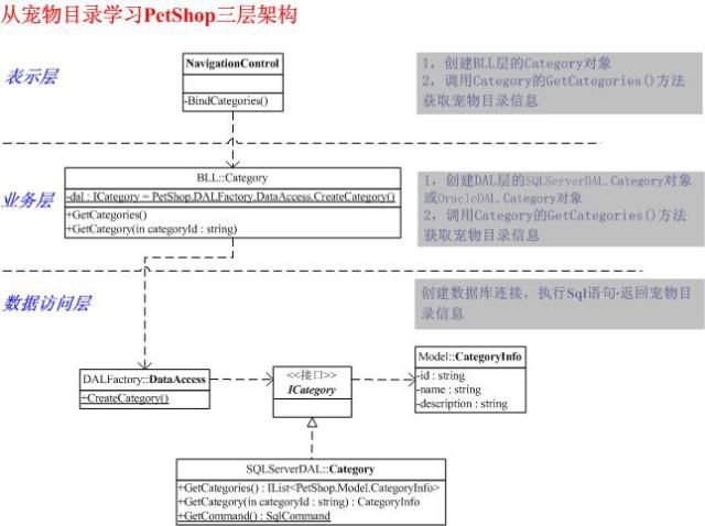 Pet shop 4的三层架构