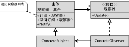 使用Micrisoft.net设计方案 第三章Web表示模式 Web模式集群详细介绍 Observer（观察器）