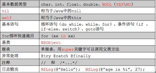 【Objective-C】01-Objective-C概述