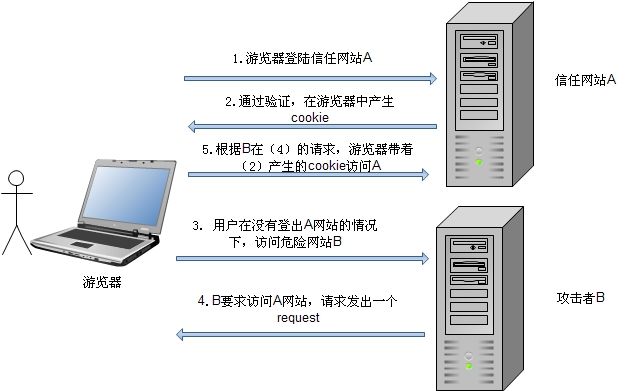 CSRF攻击原理以及nodejs的实现和防御