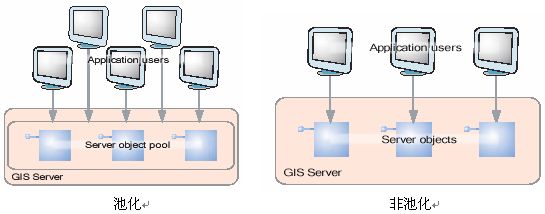  arcServer 一些 FAQ