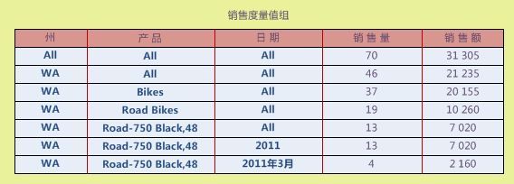 图解SSAS数据分析基础