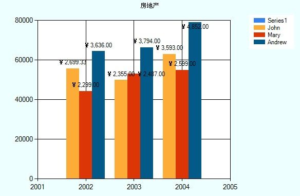 MSChart的研究