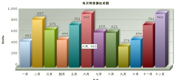 FusionCharts的使用方法