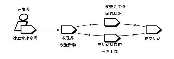 ClearCase LT的使用心得（二）