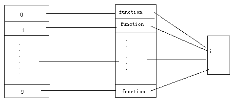 javascript闭包