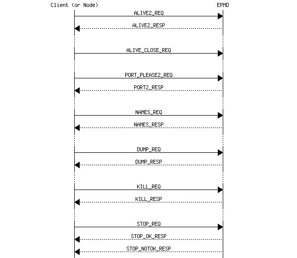 Erlang epmd的角色以及使用