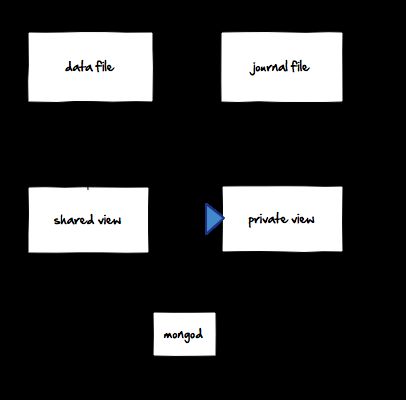 MongoDB的Journaling的工作原理（每日一译）