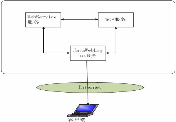 REST与SOA两种架构下WCF的异同比较(含源码)