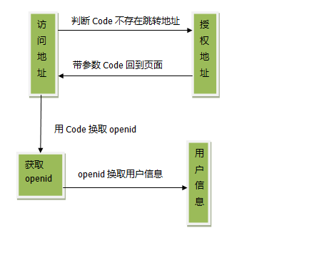 C#微信公众号开发之网页授权oauth2.0获取用户基本信息（一）