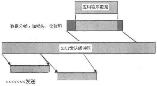 串口通信工程笔记之协议设计