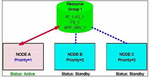 IBM HACMP 系列 -- 安装和配置三