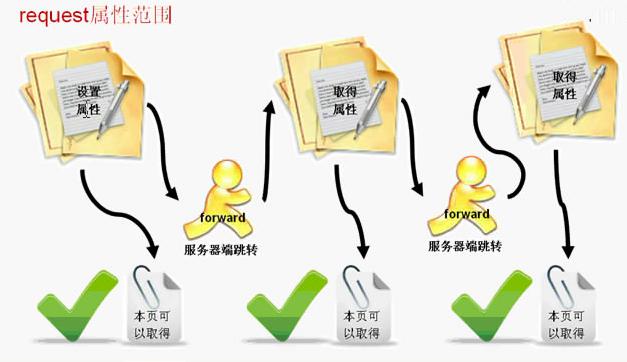 javaweb学习总结(十八)——JSP属性范围