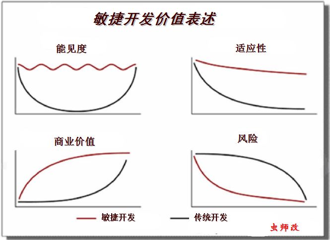 敏捷软件测试--初见