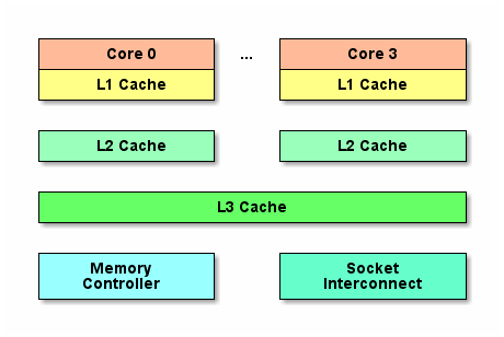 java cpu缓存