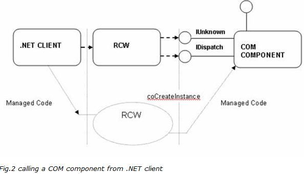 COM .NET Interoperability