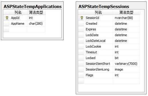 ASP.Net 多虚拟目录Web应用程序 实现Session共享