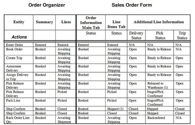Order&Shipping Transactions Status Summary_第1张图片