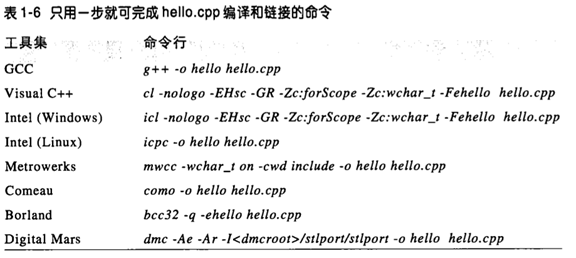 读书笔记之：C++ Cookbook