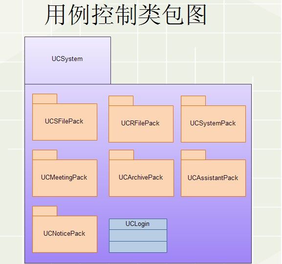 软件工程之系统建模篇【设计用例控制类模型】