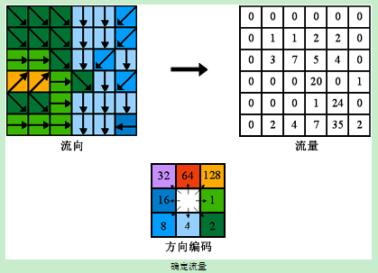 汇流累积量