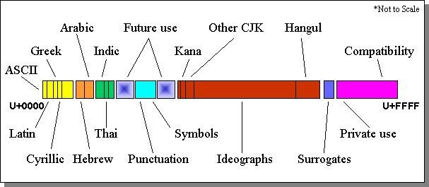 Globalization Step-by-Step: Unicode Enabled