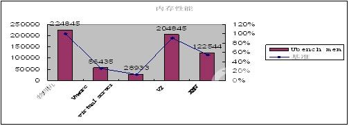 [收藏学习]主流虚拟机技术性能测试与对比