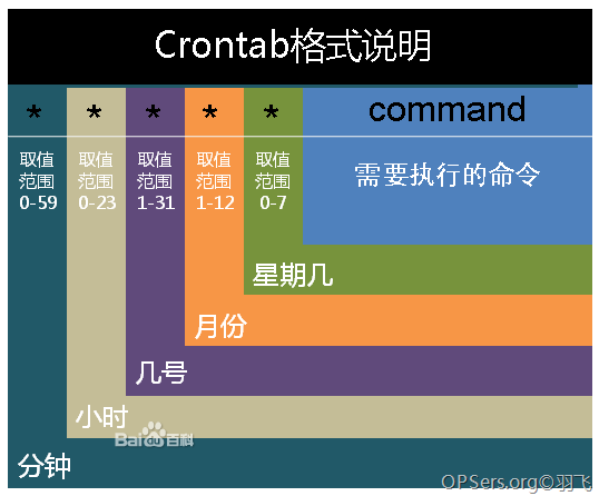 Ubuntu Linux 下面的计划任务部署详解