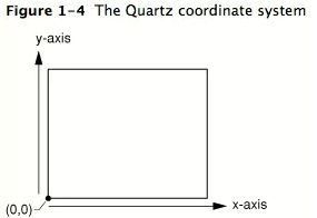 Quartz 2D编程指南(1) － 概览