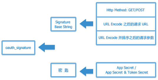 Android学习笔记——OAuth完全手册_国内篇