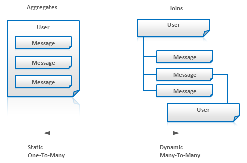 NoSQL 数据建模技术