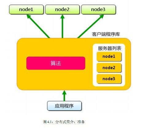 Memcached的分布式算法-Consistent Hashing