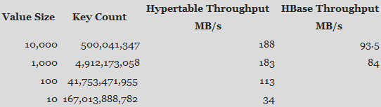 巅峰对决：Hypertable(C++)吞吐率测试完胜HBase(Java)