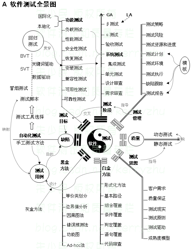 软件测试内容全貌——全景图 (1)