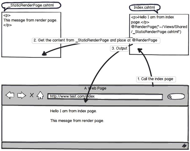 RenderBody, RenderPage and RenderSection methods in MVC 3