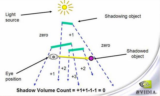 ShadowMap & ShadowVolume