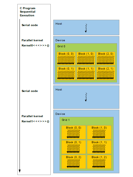 CUDA C编程入门-编程模型