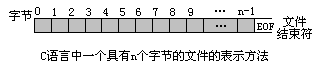 c语言_文件操作_FILE结构体解释_涉及对操作系统文件FCB操作的解释_