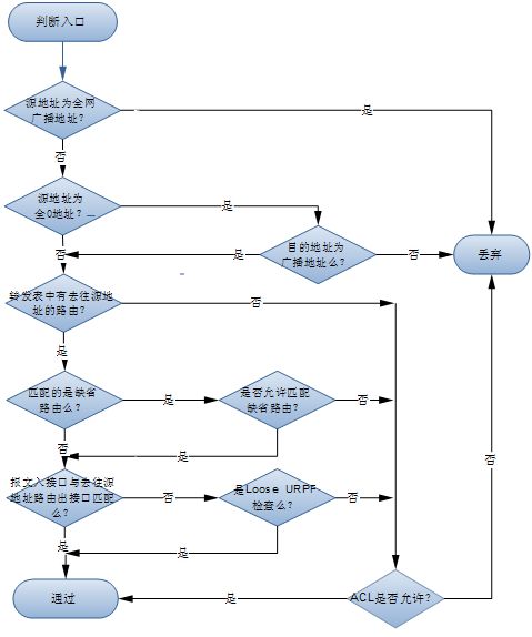 URPF 简单流程