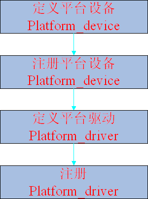 linux设备驱动那点事儿之平台设备理论篇