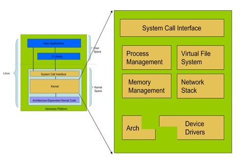 linux体系结构与内核结构图解