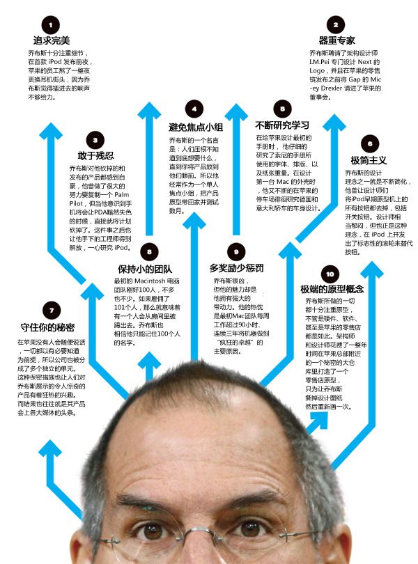 乔布斯的10大管理诫律