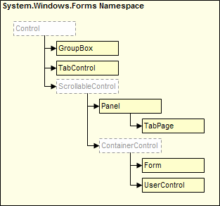 【MSDN文摘】使用自定义验证组件库扩展windows窗体: Container Scope