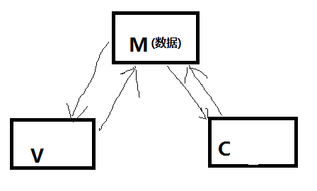 Unity3D关于MVC的一些思考