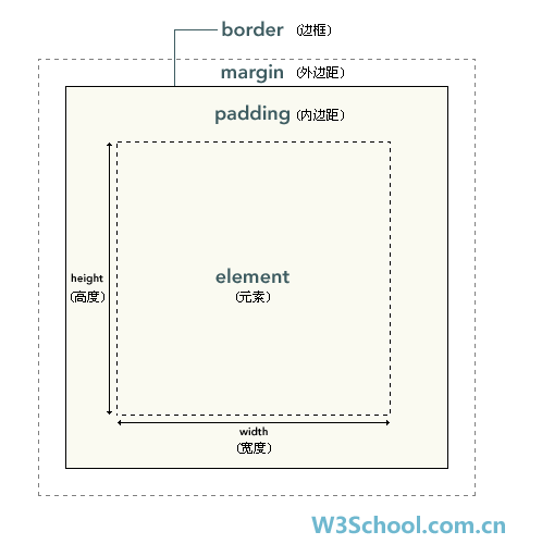 CSS基础编学习