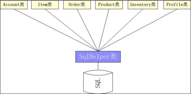 PetShop学习--SQLServerDAL