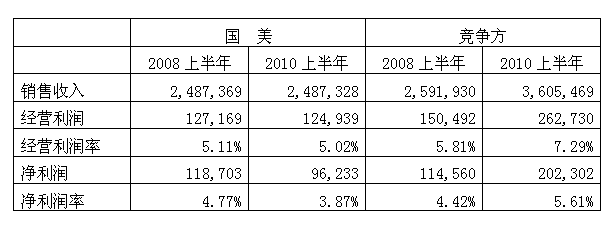 黄光裕方面独家点评国美中报：领先优势即将丧失